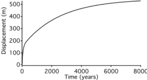 Figure 12. Horizontal displacement of a hypothetical glacier layer sinking from the surface to bedrock according to the vertical  dy-namic that follows the empirical age–depth relationship developed in this work.