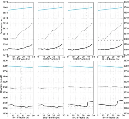 Figure 5. The top images illustrate the GPR X-profiles (constant y coordinate) and Y -profiles (constant x coordinate) through the locations of boreholes no