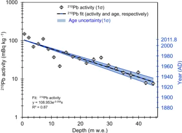 Figure 9. Measured 210 Pb activity (left y axis, logarithmic scale) and calculated age (right y axis) vs