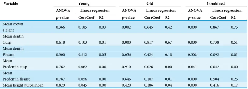 Table 2 Statistical analysis of the effect of experimental period (in the young and the old group) and real age (in the combined data) for the di- di-mensional measurements.