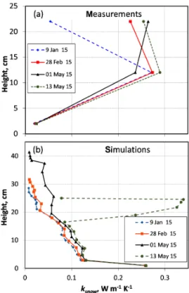 Figure 13. Vertical profiles of k snow : (a) measured by the needle probes; (b) modelled by CROCUS.