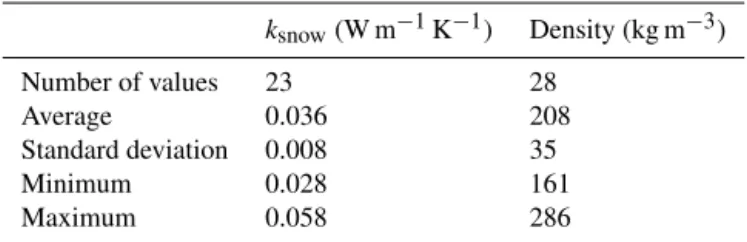 Figure 3 shows time series for k snow , as well as snow tem- tem-perature, air temtem-perature, wind speed and snow height