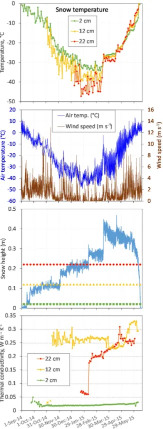 Figure 4. Vertical profiles of soil physical variables in pits dug in the polygon where our instrument station is located, during summers 2013 to 2015