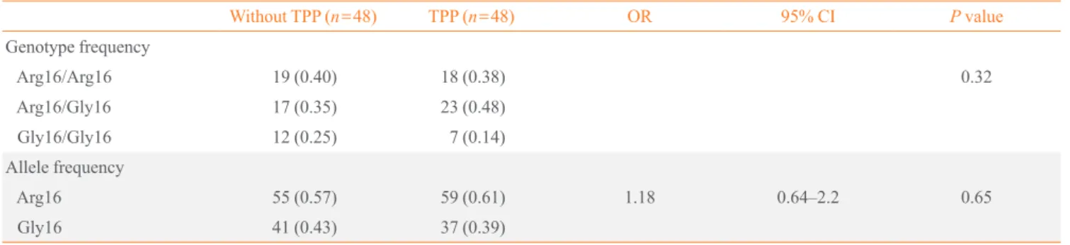 Table 3. The Number of CAG Repeats (≥26 Repeats) in the  Androgen Receptor (AR) Gene in Graves Disease Patients with  and without TPP  Without TPP  (n = 48) TPP (n= 47) OR 95% CI P value Long AR a 7 (0.15) 14 (0.30) 2.46 0.81–8.0 0.08 Short AR b 41 (0.85) 