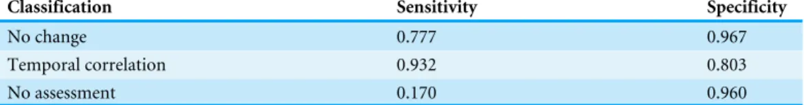 Table 4 Classification consensus between ground truth and algorithm output.