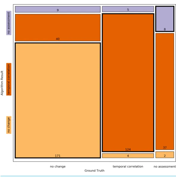 Figure 3 Mosaic plot of classification consensus between Ground Truth and algorithm output