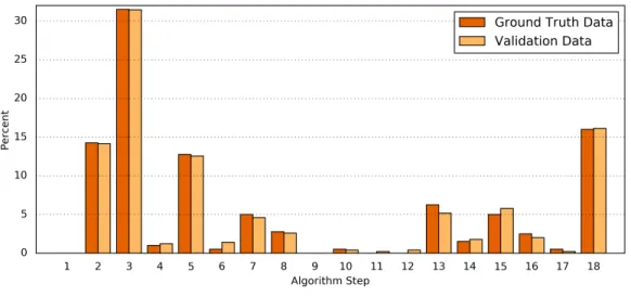 Figure 4 Comparison of the algorithm steps that yield an assessment result. Plotted are the relative (%) numbers of curves in relation to the algorithm step in which they were classified for the Ground Truth data (orange) and the validation data (light ora