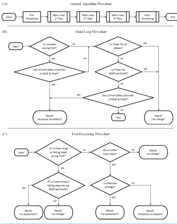 Figure 2 Flowchart of the algorithm. (A) Complete overview; (B) Main Loop; (C) Post-processing Chain