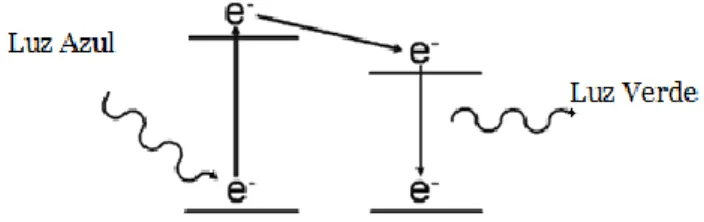 Figura 1 - Princípio da fluorescência. À esquerda absorção de um fotão, que vai excitar o  electrão, subindo para um estado de energia mais elevado