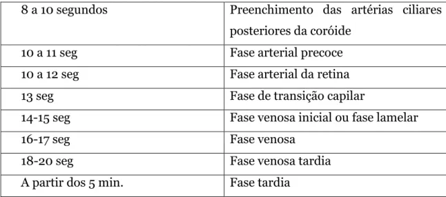 Tabela 1 - Referente aos tempos da angiografia fluoresceína 