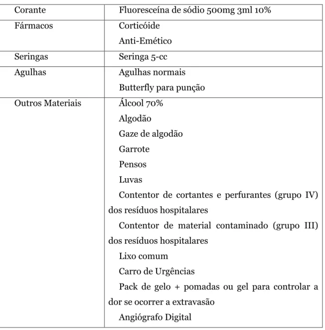 Tabela 2 - Referente ao material usado na angiografia fluoreceína 