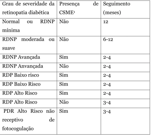 Tabela 3 - Retirada do Guia de Recomendação da ICO (Conselho Internacional de  Oftalmologia de 2007)  Grau  de  severidade  da  retinopatia diabética  Presença  de CSME1 Seguimento (meses)  Normal  ou  RDNP  mínima  Não  12  RDNP  moderada  ou  suave  Não 