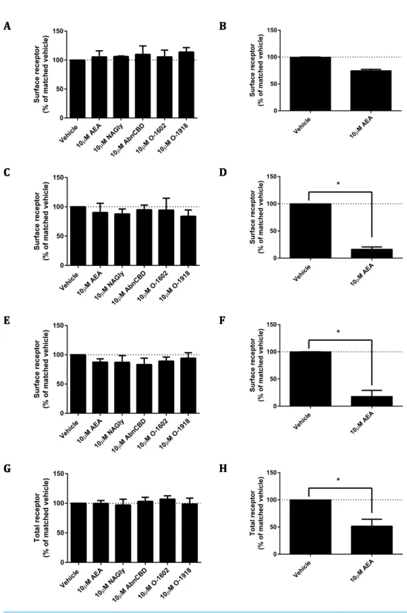 Figure 7 Ligand-induced changes to receptor localisation. Changes to receptor surface expression (in comparison with vehicle) following stimulation with high concentrations of putative ligands, at time points of 15 min (A, B), 1 h (C, D) and 18 h (E, F) fo