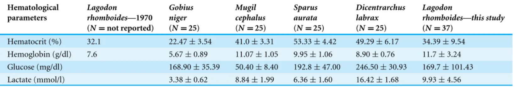 Table 4 Descriptive statistics for hematology parameters from four species of marine fish as compared to pinfish (Lagodon rhomboides)