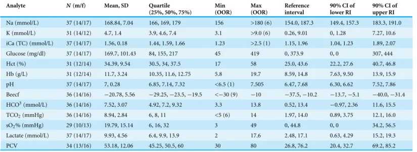 Table 1 Descriptive statistics of the blood gas and blood biochemical values collected.