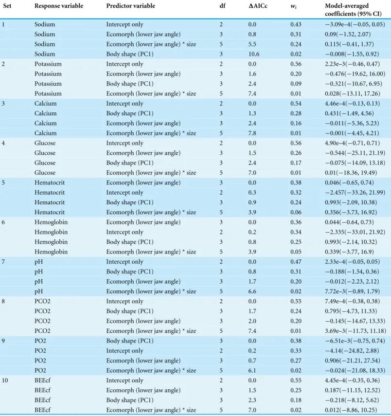 Table 3 Results of GLM fitting to test predictive power of morphological data on hematological parameters.