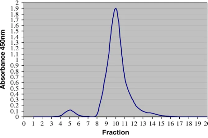 Fig. 2 Chromatogram of in vitro glycosylated haemolysate sample shown in Fig. 1, The first peak was spiked; indicating that the first peak is related to the HbG