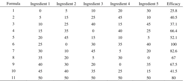 Table 1 Hypnotics efficacy of various formulae of five ingredients (Gu and Liang, 2008)