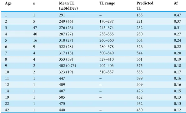 Table 1 Observed and predicted mean total length (TL) from the bias-corrected growth model, mea- mea-sured in millimeters, and natural mortality at age (M, Charnov, Gislason &amp; Pope, 2013) data for  school-master (Lutjanus apodus) collected from 1981–20