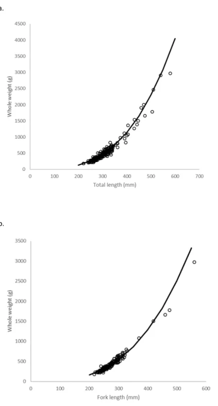 Figure 6 Schoolmaster whole weight—length observed data and regression model fit: (A) W–TL and (B) W–FL