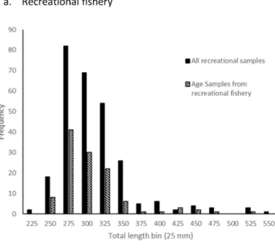 Figure 1 Total length frequency plots of all schoolmaster sampled from the (A) recreational and (B) commercial fisheries operating along the east coast of Florida compared to those fish selected for age structure sampling