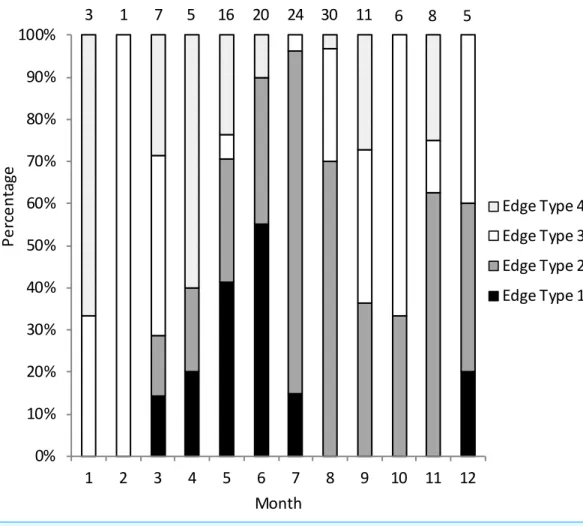 Figure 2 Monthly percentage of edge types on schoolmaster (Lutjanus apodus) otoliths (n = 136).