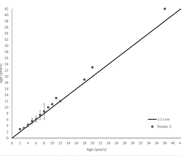 Figure 4 Age bias plot for 136 schoolmaster sampled from the southeastern United States from 1981–