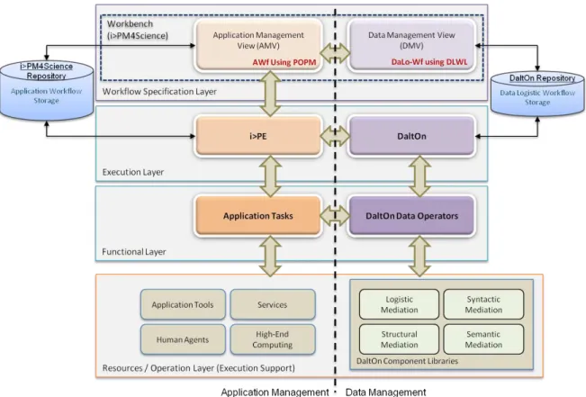 Fig. 1. Architecture of scienceFLOW (a Scientific Workflow Framework) 