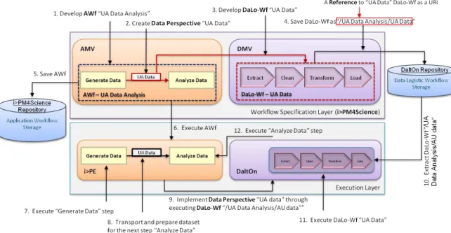 Fig. 2. A Simple Example – showing the course of actions and the flow of Information in the framework  In the  second  tab  ‗ DMV ‘  [Figure 3(b)],  for  each of  ‗ Data 