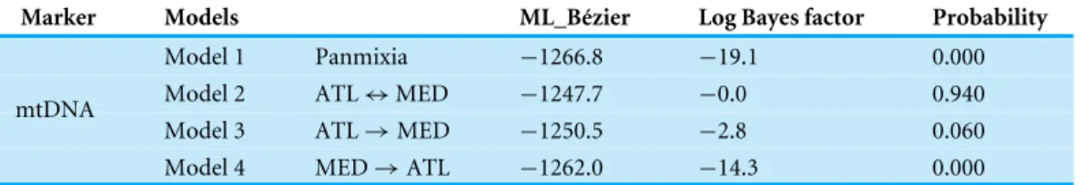 Table 2 Comparison of four biogeographic models for Salaria pavo.