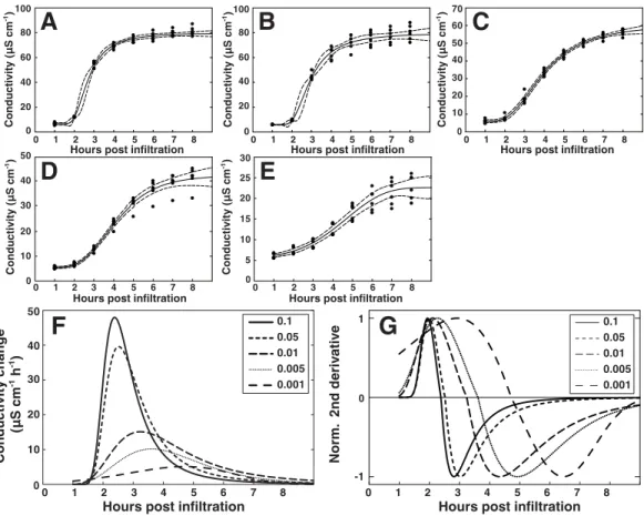 Figure 7 Modeling of the hypersensitive response reveals bacterial dose dependence. A regression analysis was performed on the electrolyte leakage data from Col-0 presented in Fig