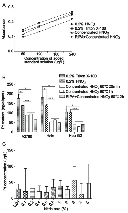 Figure 1 Comparison of different sample preparation methods. (A) Calibration curves of different sample preparation methods according to the absorbance of a series of platinum standard addition  solu-tions ranging from 60 µ g/L to 240 µ g/L