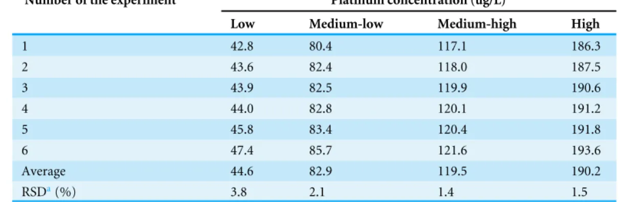 Table 2 Precision of the method evaluated as relative standard deviation at different concentration levels of A2780 cells.