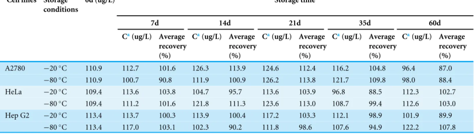 Table 4 Long-term storage stability of platinum concentration in cell samples.