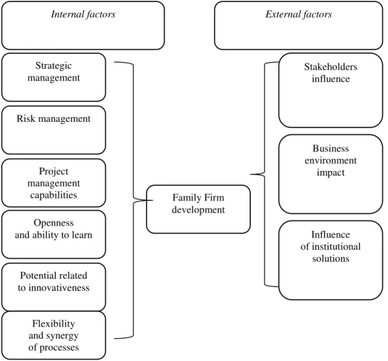 Figure 1. Factors determining development of family firms   Source: own study. 