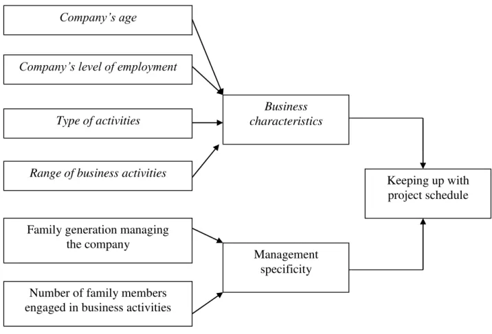 Figure 2. Research model- main assumptions   Source: own study 