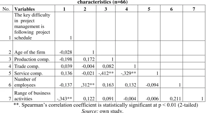 Table 2. Spearman rank correlation analysis- predictors related to family business  characteristics (n=66) 