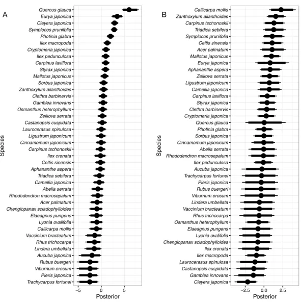 Figure 4 Random species effects on colonization. (A) ǫ c , for the intercept and (B) ǫ cg , for the coeffi- coeffi-cient of the gap effect