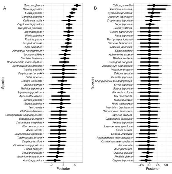 Figure 3 Random species effects on survival. (A) ǫ s , on the intercept, and (B) ǫ sg , on the coefficient of the effect of gap