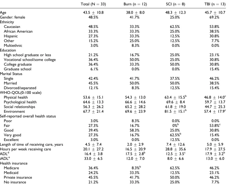 Table 1. Study Participant Characteristics. a