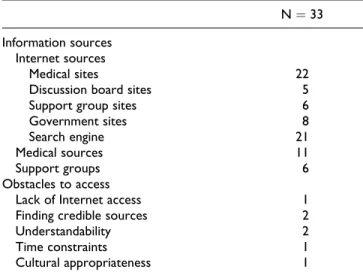 Table 3. Information Format Preferences for an Ideal Health-Care System. Total (N ¼ 33) TBI(n¼ 13) SCI(n¼ 8) Burn(n¼ 12) Internet 17 4 5 8 Printed materials 7 0 3 4 In-person communication 5 4 0 2