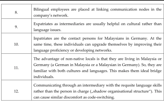 Table  1:  Examples  for  language  barrier  solutions  in  Malaysia-based  German  companies,  adapted  from Harzing, Köster and Magner  , p