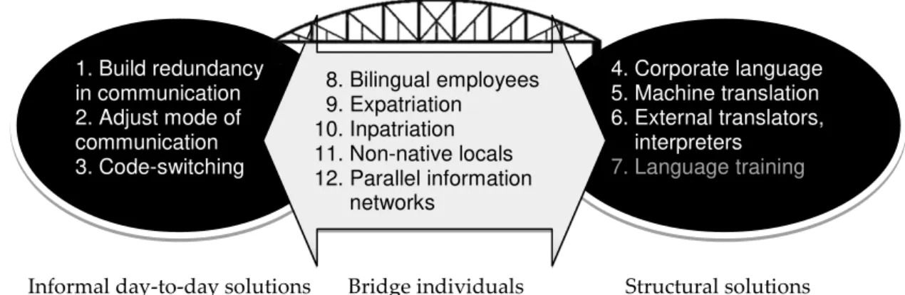 Fig. 1: Language barrier solutions by Feely &amp; Harzing (2003, p.11-22) adapted by Harzing, Köster  and Magner (2011, p.6), modified by the author 