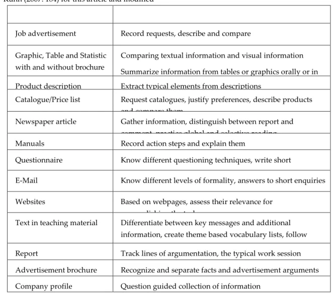 Table  7:  Examples  for  text  types  and  tasks  in  occupational  foreign  language  teaching  (by  Funk  1992: 11, with additional examples by Kuhn 2007: 212, modified) 