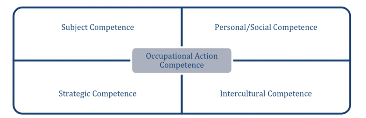 Fig. 3: International occupational action competence 