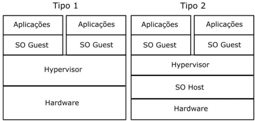 Figura 2.4. Tipos de Hypervisor. SO:Sistema Operativo.