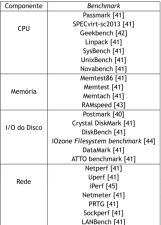 Tabela 2.4. Exemplos de ferramentas de benchmark.