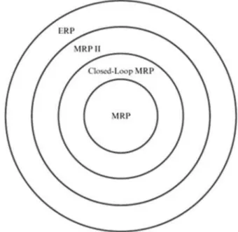 Fig. 1. Evolu Ɵ on of ERP systems [2]   