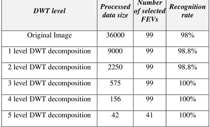 Table 1- The effect of reducing input features for FEF algorithm over the  number of selected FEVs in HB method