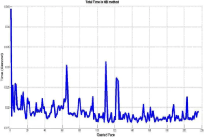 Figure 11. Total Time spends in HB method. 